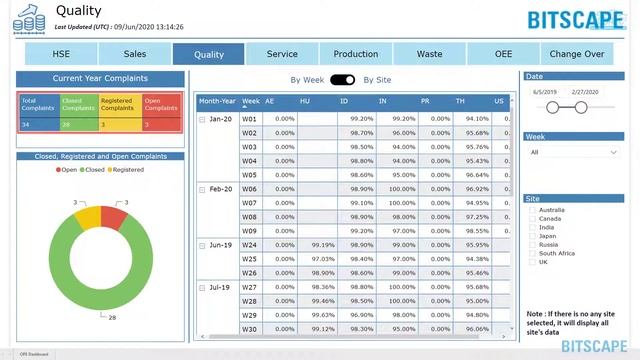 Power BI Operations Excellence Analytics Dashboard | Bitscape смотреть онлайн