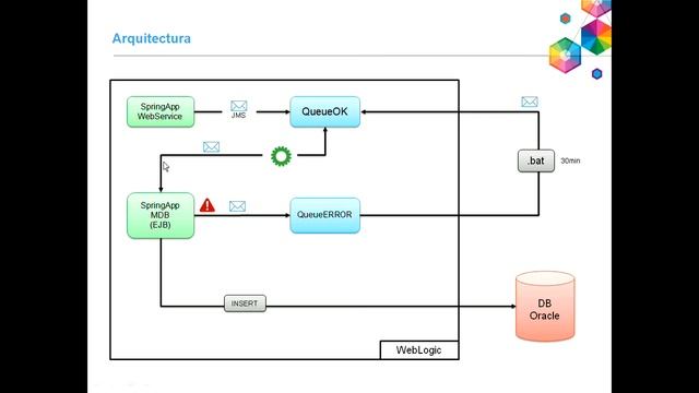 Spring WS JEE MDB EJB JMS Weblogic смотреть онлайн