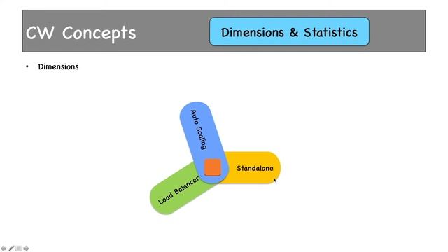 17 1 Pre CW why monitor, Architecture,Metrics,Namespaces,Dimension, Statistics смотреть онлайн