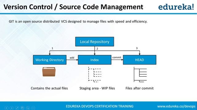 DevOps Tutorial | DevOps Tutorial for Beginners | DevOps Training | Edureka смотреть онлайн