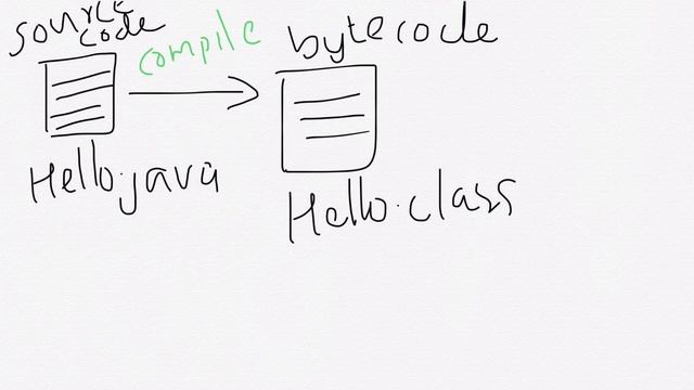 02 How does a Java program work [Malayalam] смотреть онлайн