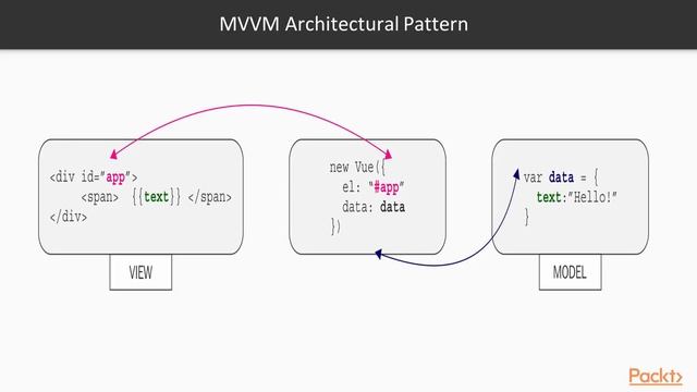 Web development with Vue.js 2 : Fundamentals – Installing and Using | packtpub.com смотреть онлайн