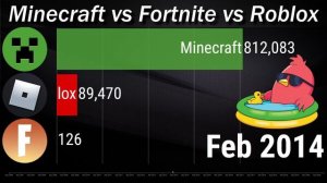 Minecraft vs Fortnite vs Roblox - Subscriber Count History (2006-2021)