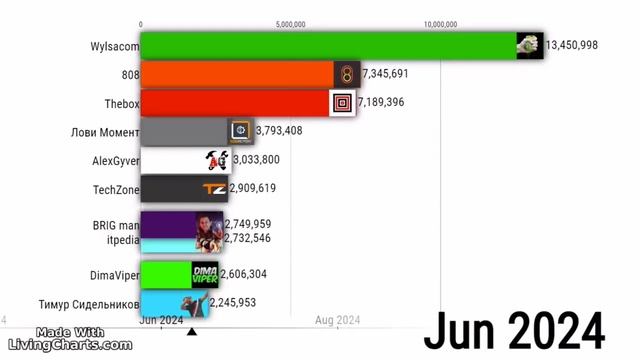 Топ 10 Техноблогеров СНГ по подписчикам (2022-2027) смотреть онлайн
