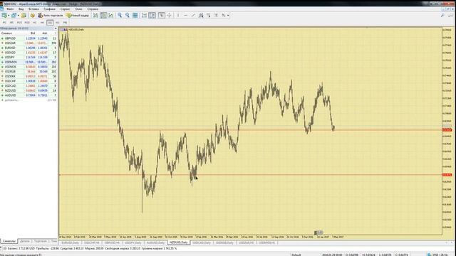 Безындикаторный анализ основных валютных пар за 15 марта 2017 смотреть онлайн