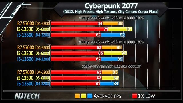 R7 5700X vs i5-13500 - RTX 3080 and RX 6650 XT - 1080p and 1440p Benchmarks смотреть онлайн