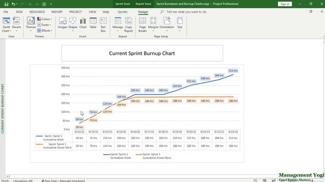 MANAGEMENT YOGI: MASTERING MS PROJECT AGILE: Sprint Burndown and Burnup Charts смотреть онлайн