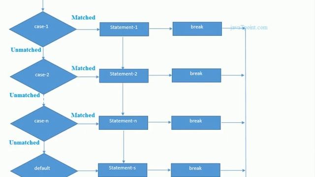 SWITCH STATEMENTS IN PHP | SWITCH CONDITIONAL STATEMENTS OVERVIEW смотреть онлайн