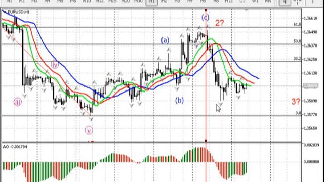 Краткосрочный волновой анализ валютных пар и золота 11.07.2014 смотреть онлайн