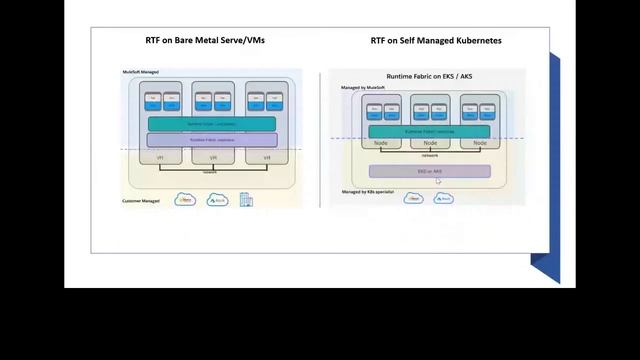 MuleSoft Surat Meetup#42 - Runtime Fabric Manager on Self Managed Kubernetes смотреть онлайн