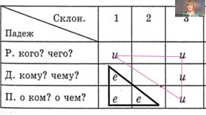 ТРЕУГОЛЬНОЕ ПРАВИЛО , или буквы Е и И в окончаниях имён существительных