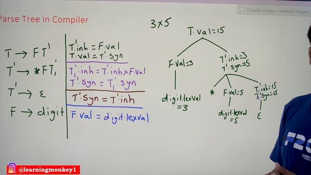 Dependency Graph for Parse Tree || Lesson 43 || Compiler Design || Learning Monkey || смотреть онлайн