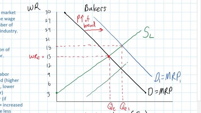 Labor Markets - Change in in Equilibrium Wage Rate and Level of Employment смотреть онлайн