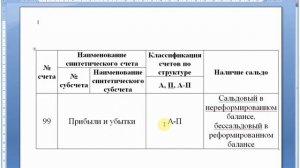 Счет 99 "Прибыли и убытки" | Бухгалтерский учет | Бухгалтерские счета | План счетов | Бухгалтерия