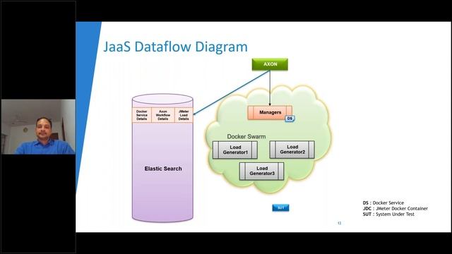 Distributed WorkLoad Generator for Performance Load Testing Using Emerging Technologies смотреть онлайн