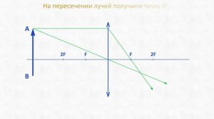 Построение изображения предмета, находящегося за двойным фокусом собирающей линзы.