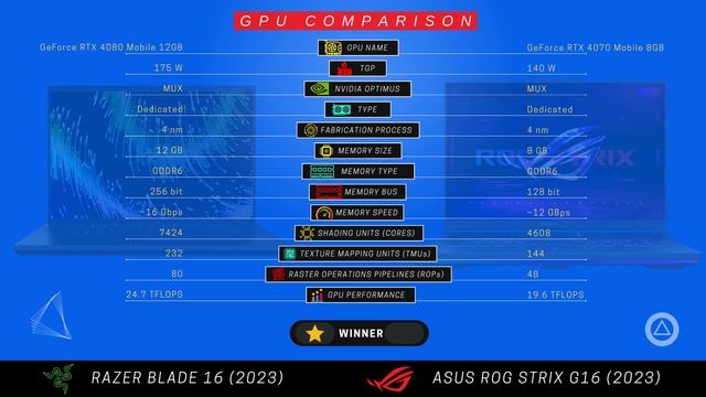 Asus ROG Strix G16 (2023) vs Razer Blade 16 2023 смотреть онлайн