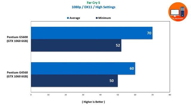 Intel Pentium G5600 vs Pentium G4560 Featuring Nvidia GTX 1060 6 GB смотреть онлайн
