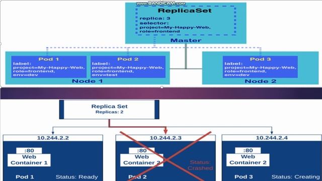 K8s : Lecture 4 Part 1: Kuberenetes ReplicaSet |(Theory And Interview Questions)| HINDI