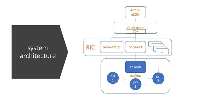 Airhop, Facebook and ONF Demonstrate First O-RAN Aligned Multi-Vendor xApp-Powered Open RAN Solutio смотреть онлайн