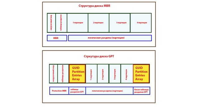 Чем отличается GPT от MBR. Разделы и логические диски. Полезные FiшКi смотреть онлайн