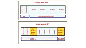 Чем отличается GPT от MBR. Разделы и логические диски. Полезные FiшКi
