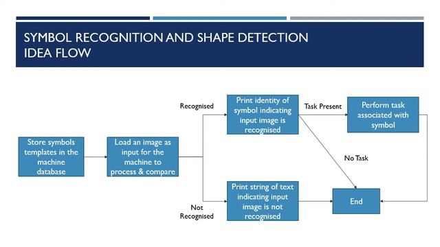 Overview on Facial Recognition & Symbol Recognition with Shape Detection Using Python & OpenCV смотреть онлайн