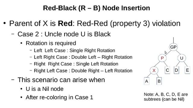Red - Black Tree Node Insertion Procedure смотреть онлайн