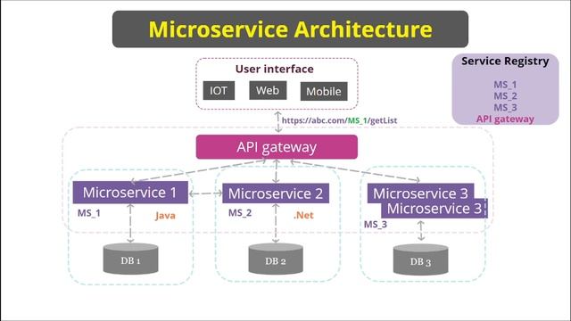 Microservices tutorial | Microservices Architecture | Microservices using Spring Cloud P-1 смотреть онлайн