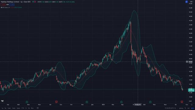 Vipshop Holdings (VIPS) время брать акции данной компании!! смотреть онлайн