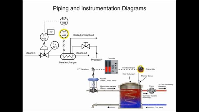 How to Read Piping and Instrumentation Diagram(P&ID) смотреть онлайн
