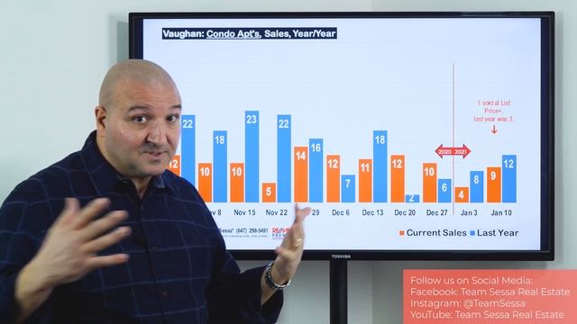 York Region Real Estate Stronger Than Toronto - Vaughan, Richmond Hill, Markham - Team Sessa смотреть онлайн