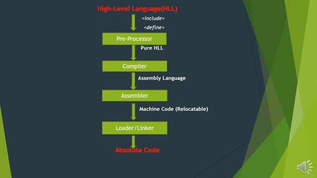 Compiler Design Lecture 1- Introduction and various phases of Compiler смотреть онлайн
