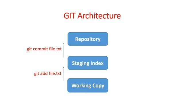 Understanding GIT in Hindi - 11, GIT Architecture and workflow смотреть онлайн