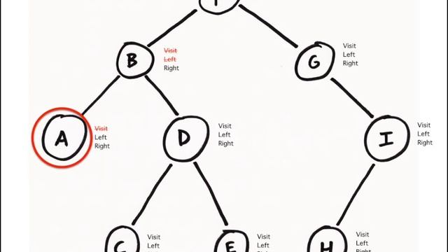 Pre-order tree traversal in 3 minutes смотреть онлайн
