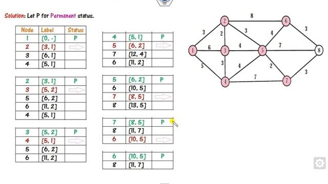Dijkstra's Algorithm to find Shortest Path Problem смотреть онлайн
