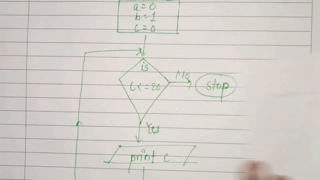 flowchart to print Fibonacci series | #flowchart #edustop смотреть онлайн