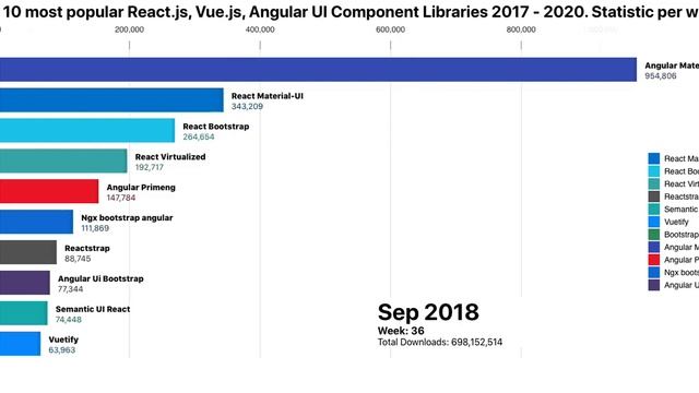 The most popular React.js, Vue.js, Angular UI Component Libraries 2017 - 2020. Weekly downloads смотреть онлайн