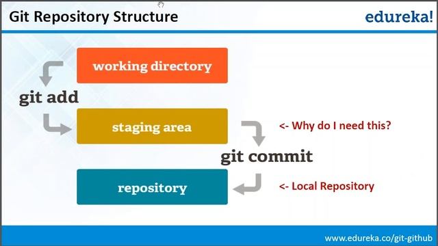 Git Tutorial | Git Tutorial For Beginners | Git Training | DevOps Tutorial | Edureka смотреть онлайн