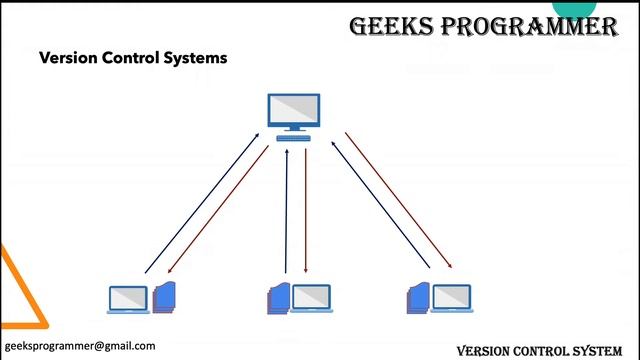 Git #1 | Introduction to Version control system смотреть онлайн
