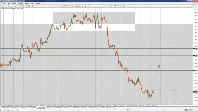 Прогноз форекс на сегодня (четверг 10.01.2019) смотреть онлайн