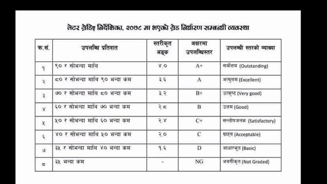 see new grading system 2079 | see new grading | see result new update | see grading system updated смотреть онлайн