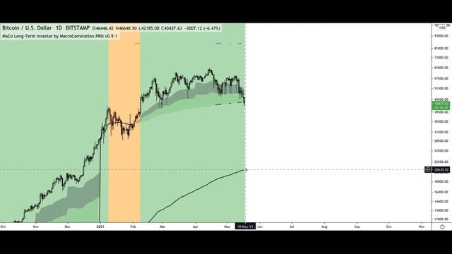 MaCo LT V0.9.1 (D) / Пакет1 & Пакет ВСЕ ВМЕСТЕ (MacroCorrelation.PRO) #Индикаторы #MacroCorrelation
