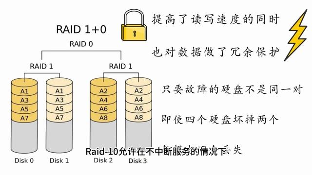 什么是Raid？服务器大厂都用的Raid-10是什么？了解你的数据储存，新手入门，简单教程 смотреть онлайн