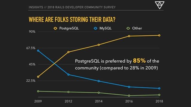 Insights 2018 Rails Developer Community Survey смотреть онлайн