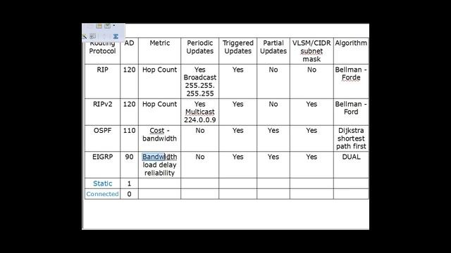 Routing Protocols Overview (Cisco CCNA- RIP, RIPv2, EIGRP, OSPF) Part2 смотреть онлайн
