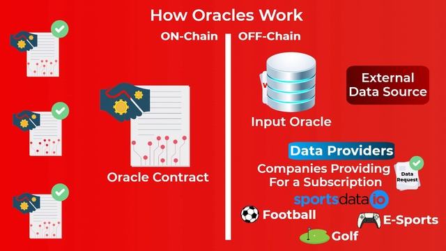 What Are Blockchain Oracles & How They Actually Work (Animated) смотреть онлайн