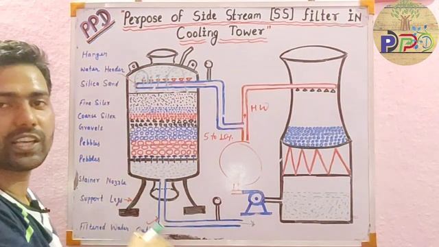 SS Filter || Purpose of Side stream filter in cooling tower || Advantage of SS filter || смотреть онлайн