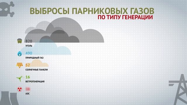 Выбросы парниковых газов по типу генерации смотреть онлайн