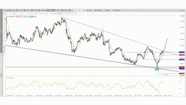 Cierre de Mercado 9 mayo / alexis osses смотреть онлайн